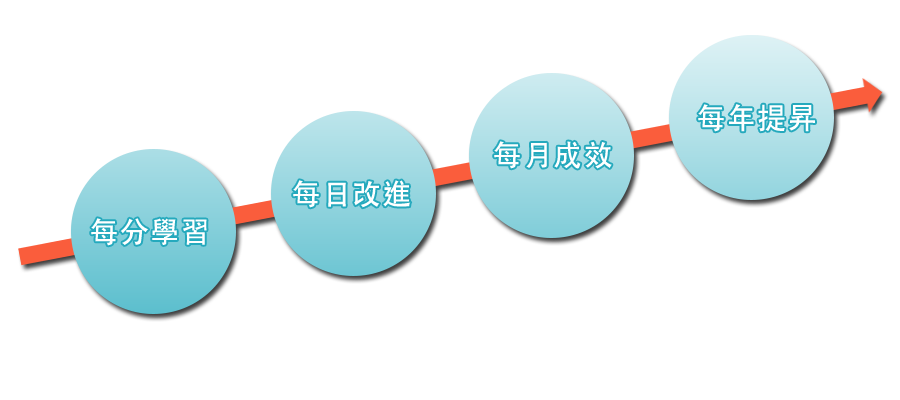 每分學習、每日改進 每月成效、每年提昇